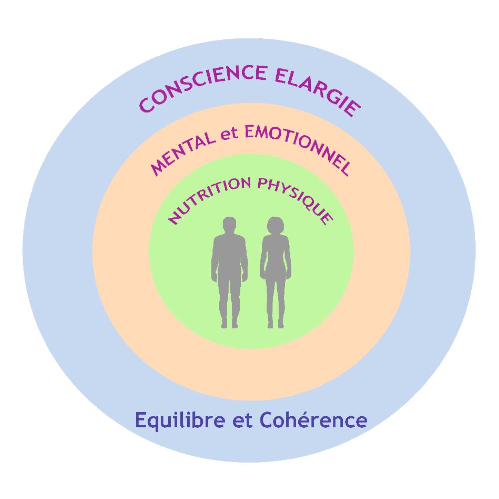 equilibre et coherence