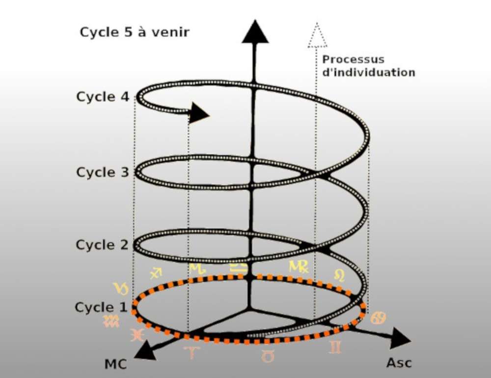 cycles generiques 2