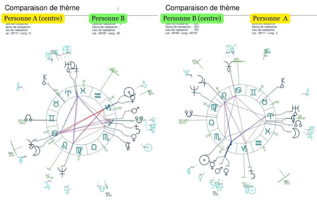 comparaison thèmes natals